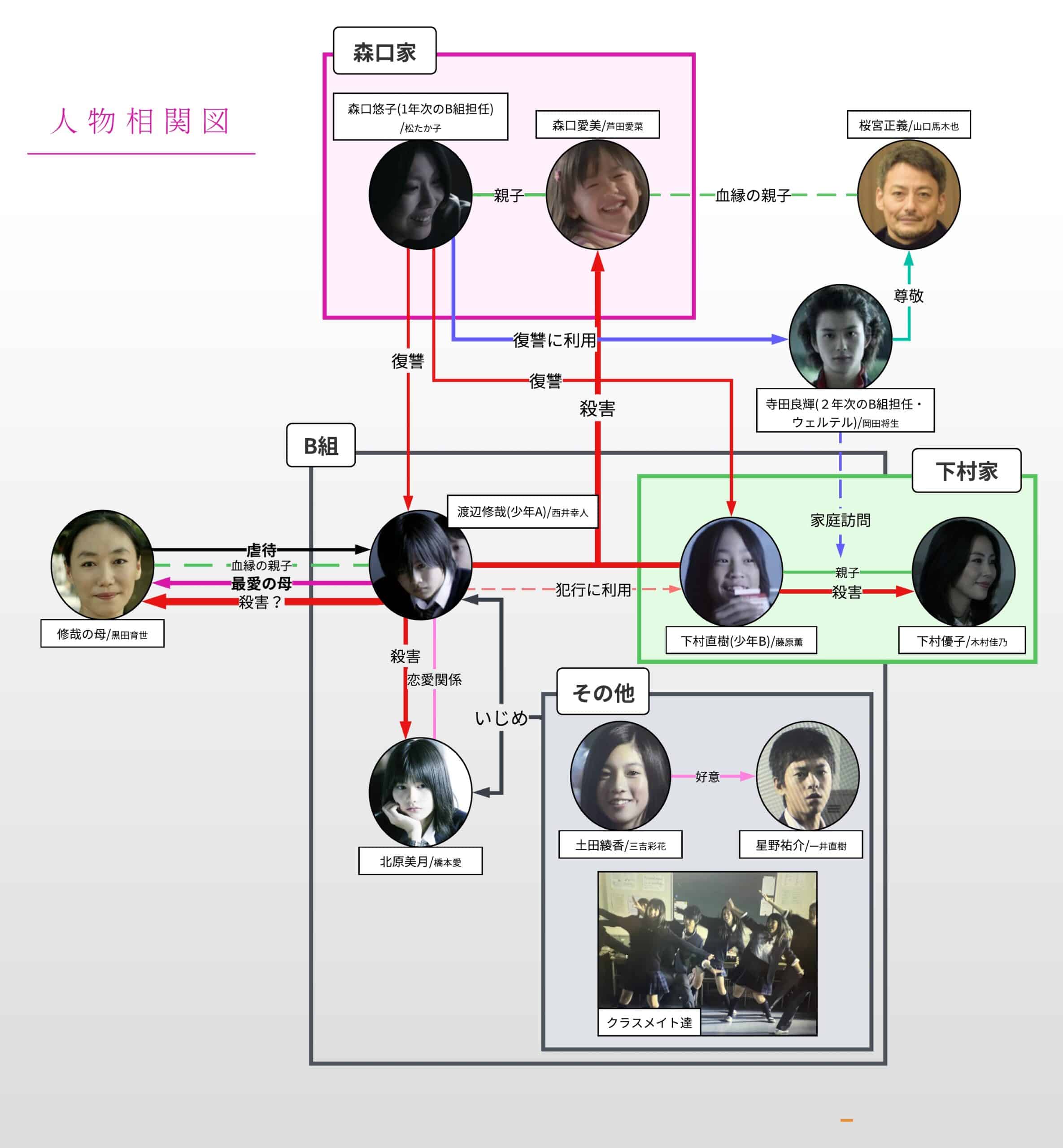 【告白】湊かなえの映画『告白』の相関図・キャストとその現在！