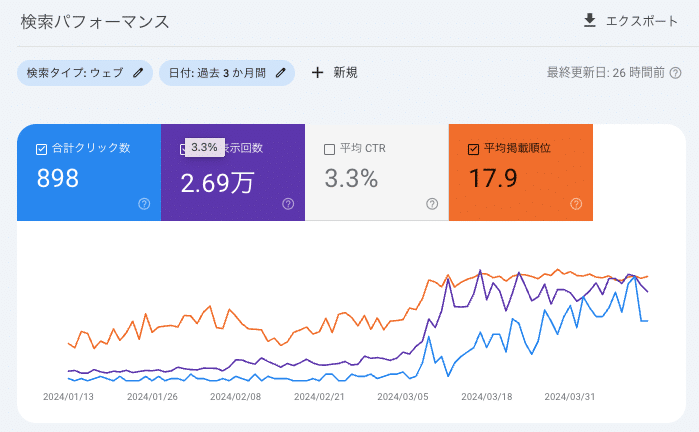 トドログ 半年 検索パフォーマンス