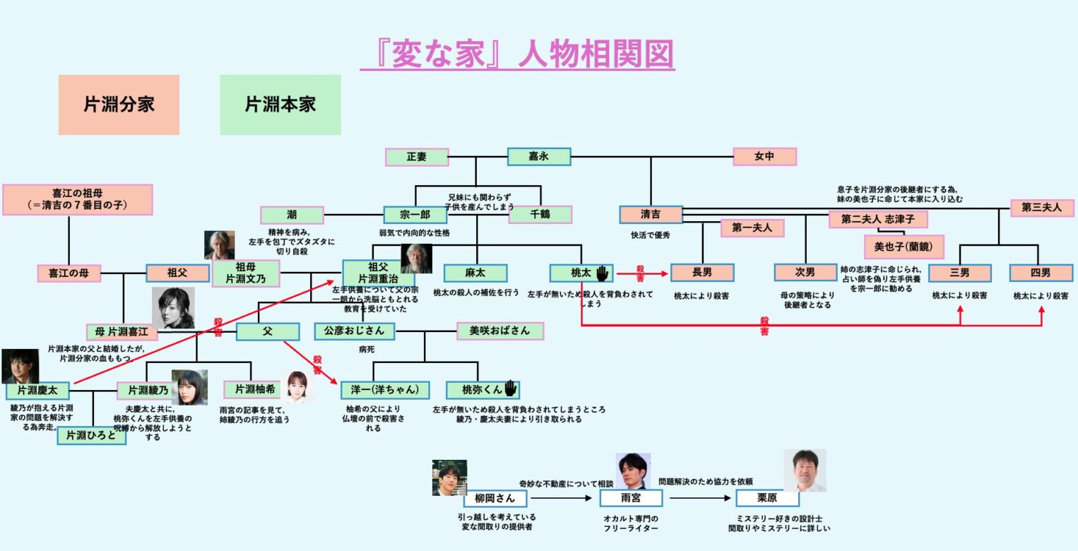 変な家 キャスト 相関図