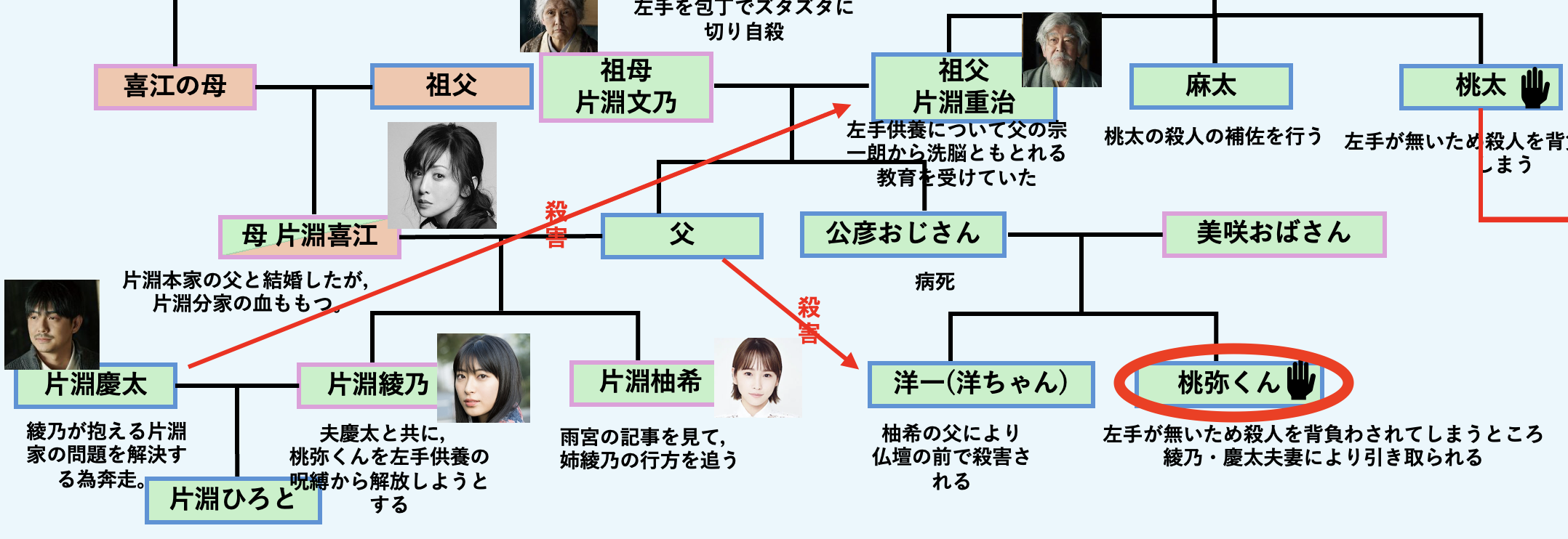 変な家 キャスト 相関図 抜粋