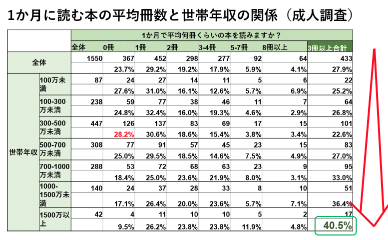 読書量と年収の関係