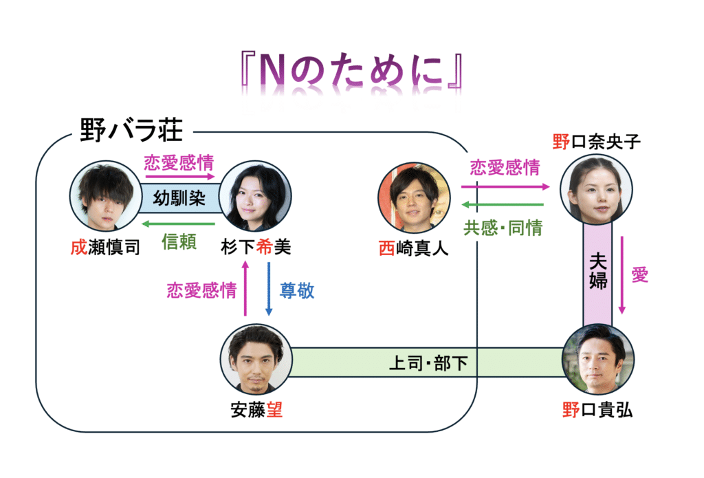 『Nのために』湊かなえ原作ドラマの相関図・キャストの現在とは